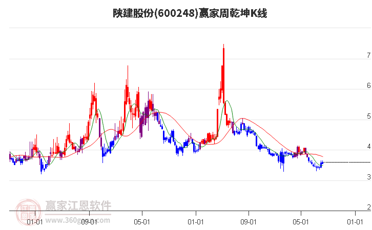 600248陕建股份赢家乾坤K线工具