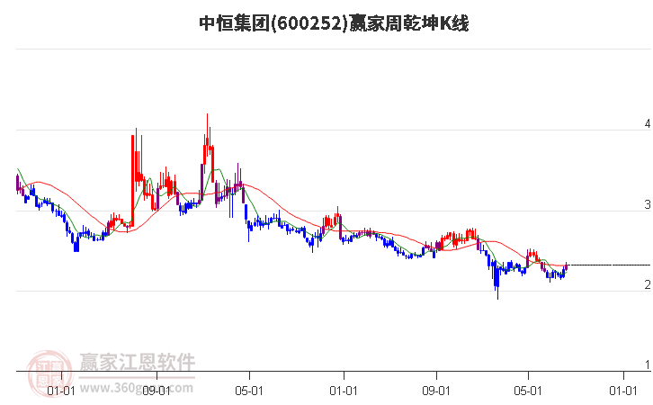 600252中恒集团赢家乾坤K线工具