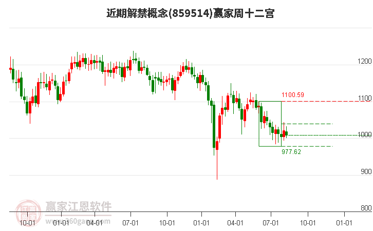 859514近期解禁赢家十二宫工具