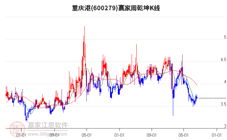 600279重庆港赢家乾坤K线工具