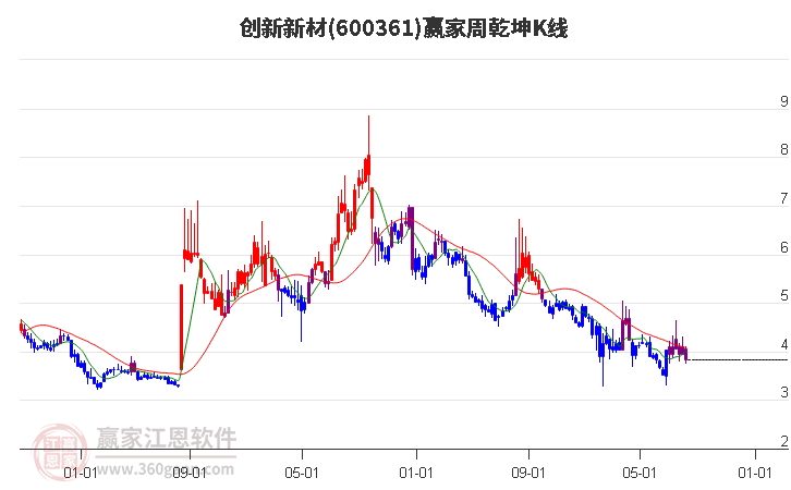 600361创新新材赢家乾坤K线工具