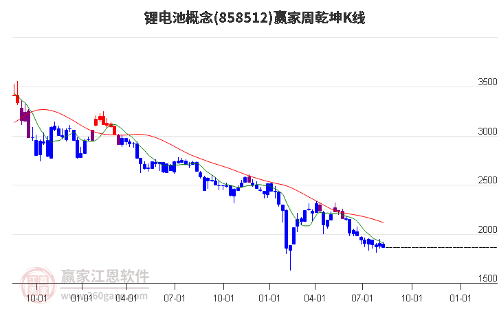 858512锂电池赢家乾坤K线工具