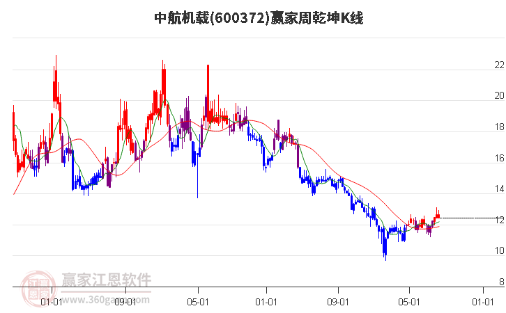 600372中航机载赢家乾坤K线工具