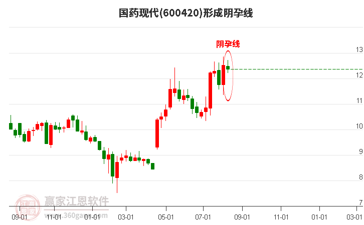 国药现代(600420)形成阴孕线形态