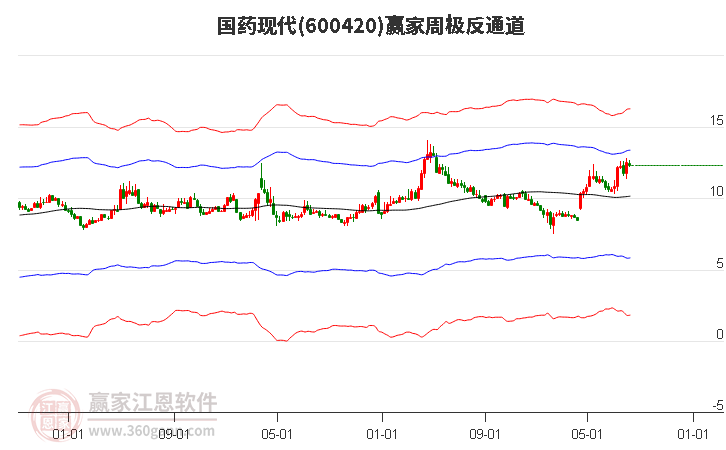 600420国药现代赢家极反通道工具