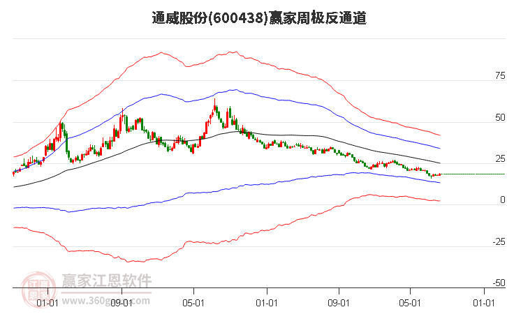 通威股份