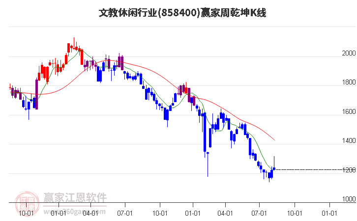 858400文教休闲赢家乾坤K线工具