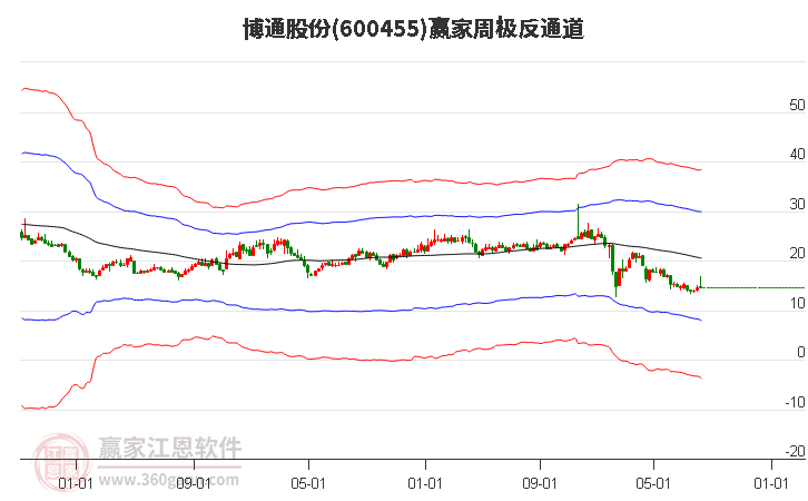 600455博通股份赢家极反通道工具