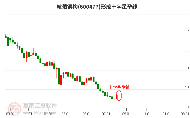 杭萧钢构(600477)形成十字星孕线形态