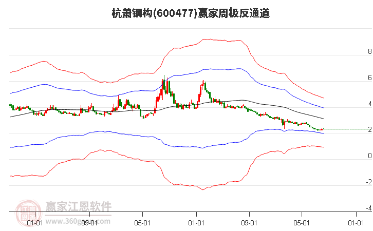 600477杭萧钢构赢家极反通道工具