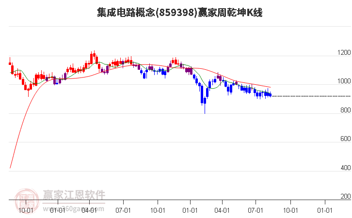 859398集成电路赢家乾坤K线工具