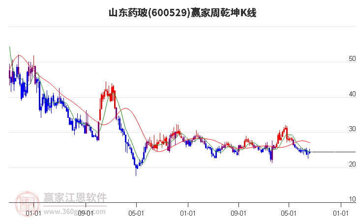 600529山东药玻赢家乾坤K线工具