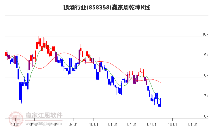 858358酿酒赢家乾坤K线工具