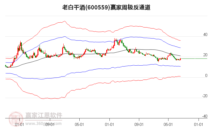 600559老白干酒赢家极反通道工具