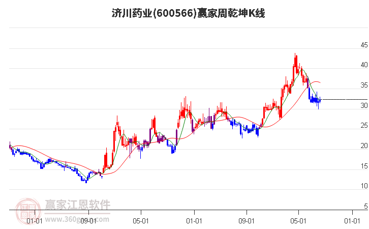 600566济川药业赢家乾坤K线工具