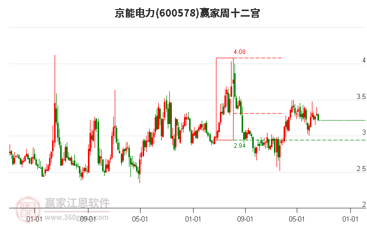 600578京能电力赢家十二宫工具