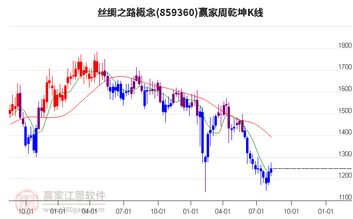 859360丝绸之路赢家乾坤K线工具