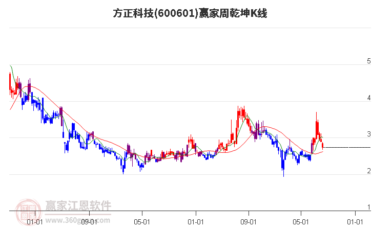 600601方正科技赢家乾坤K线工具