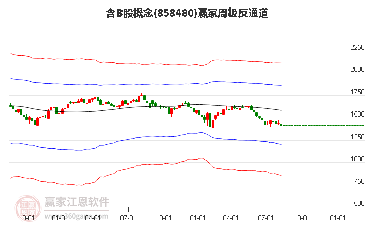 858480含B股赢家极反通道工具