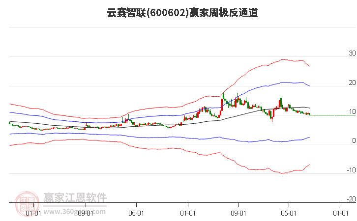 600602云赛智联赢家极反通道工具