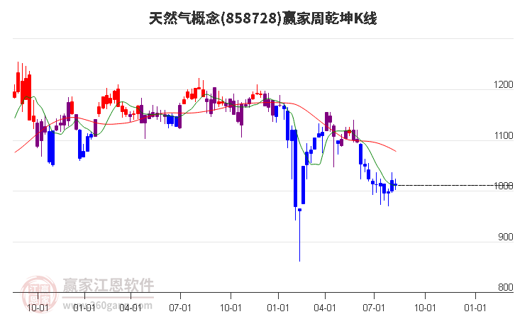 858728天然气赢家乾坤K线工具