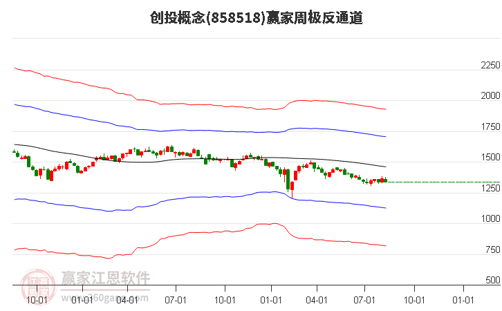 858518创投赢家极反通道工具