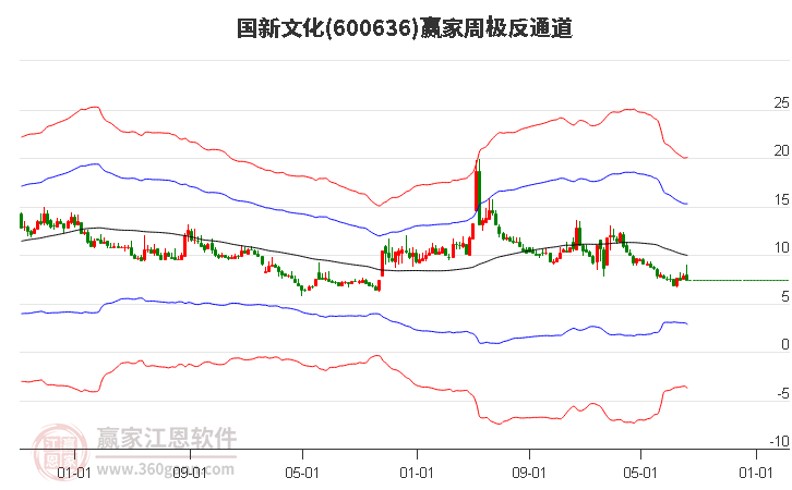600636国新文化赢家极反通道工具