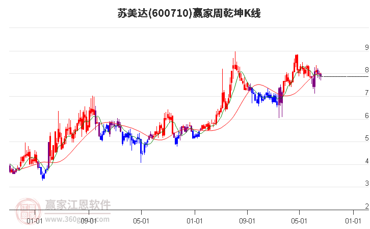 600710苏美达赢家乾坤K线工具