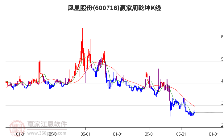 600716凤凰股份赢家乾坤K线工具