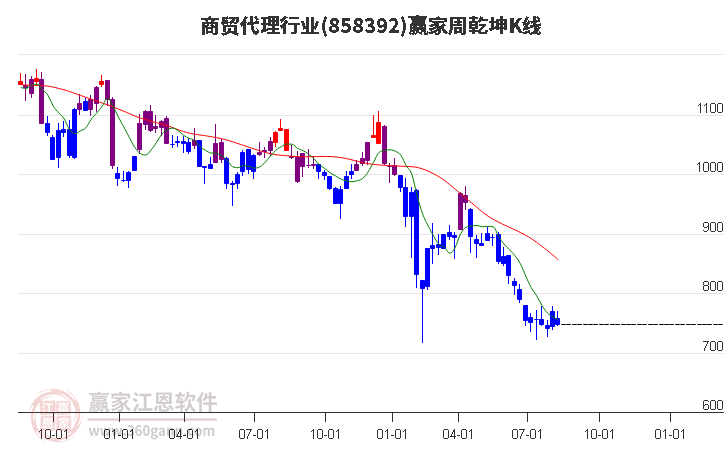 858392商贸代理赢家乾坤K线工具