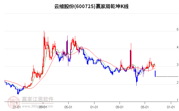 600725云维股份赢家乾坤K线工具