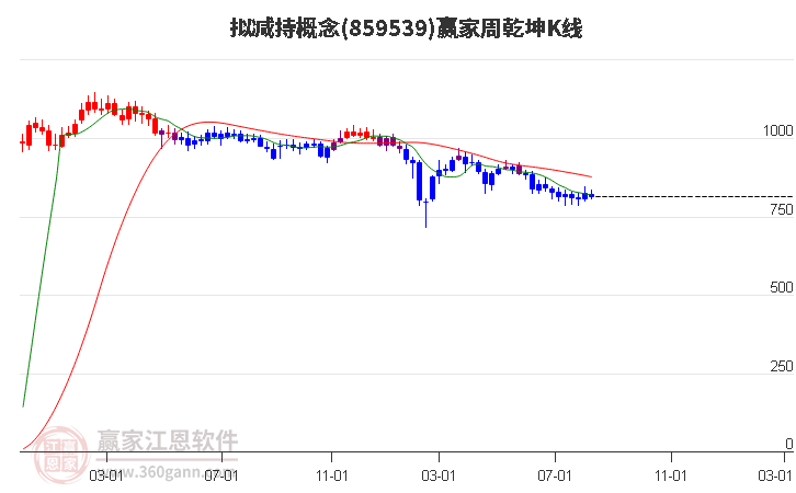 859539拟减持赢家乾坤K线工具