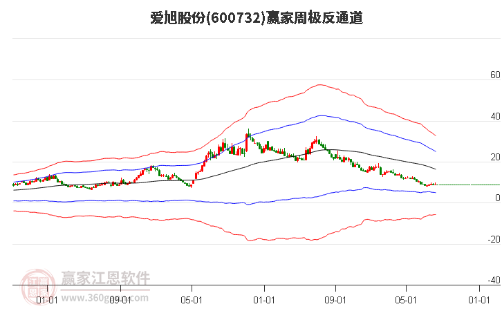 600732爱旭股份赢家极反通道工具