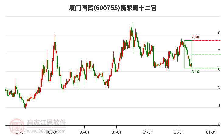 600755厦门国贸赢家十二宫工具