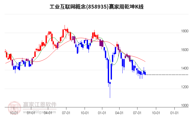 858935工业互联网赢家乾坤K线工具