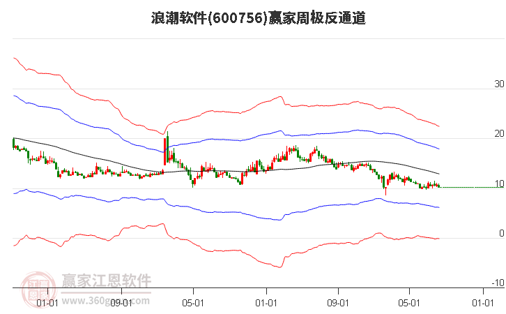 600756浪潮软件赢家极反通道工具