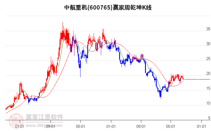 600765中航重机赢家乾坤K线工具