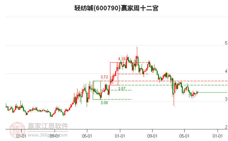 600790轻纺城赢家十二宫工具