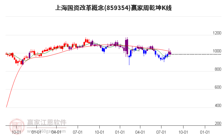 859354上海国资改革赢家乾坤K线工具