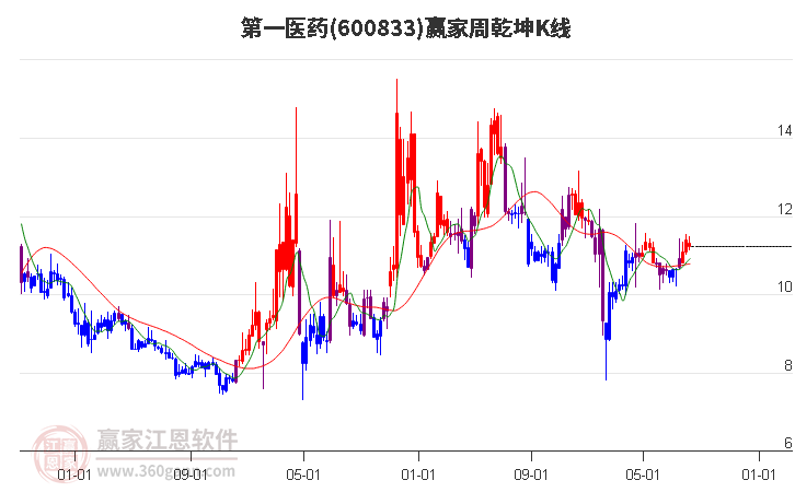 600833第一医药赢家乾坤K线工具