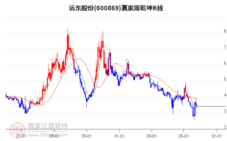 600869远东股份赢家乾坤K线工具