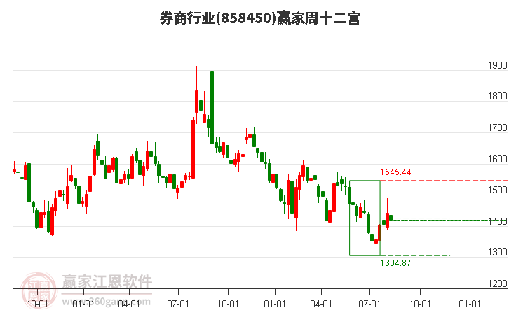 858450券商赢家十二宫工具