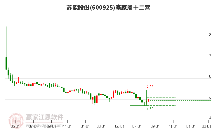 600925苏能股份赢家十二宫工具