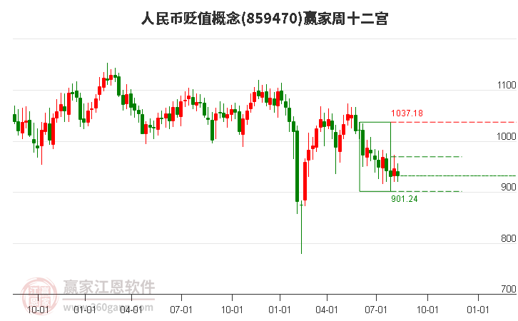 859470人民币贬值赢家十二宫工具