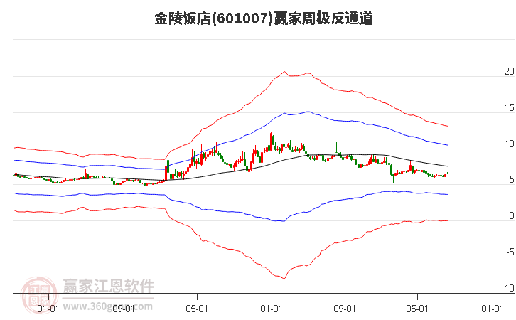 601007金陵饭店赢家极反通道工具