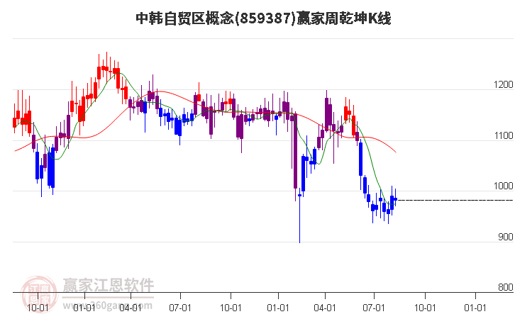 859387中韩自贸区赢家乾坤K线工具