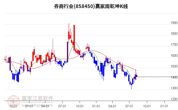 858450券商赢家乾坤K线工具