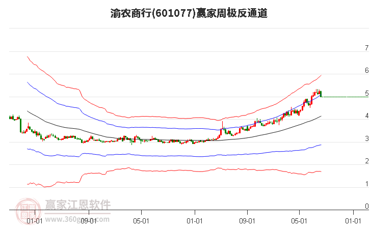 渝农商行