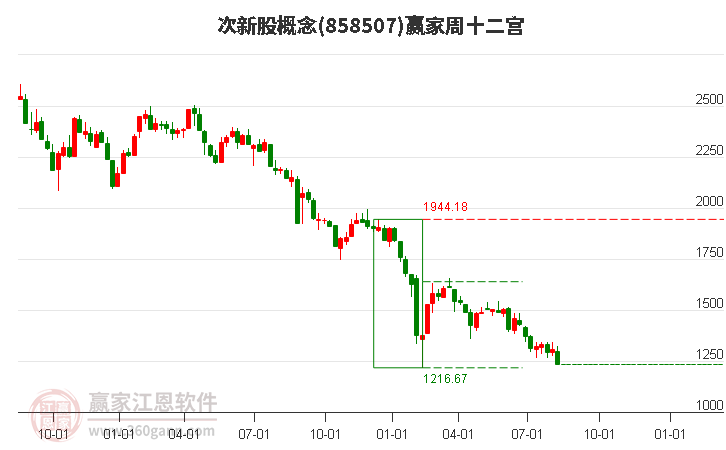 858507次新股赢家十二宫工具