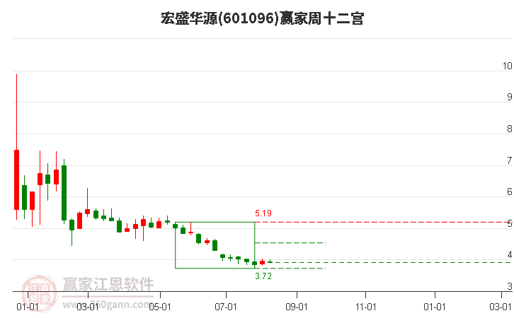 601096宏盛华源赢家十二宫工具